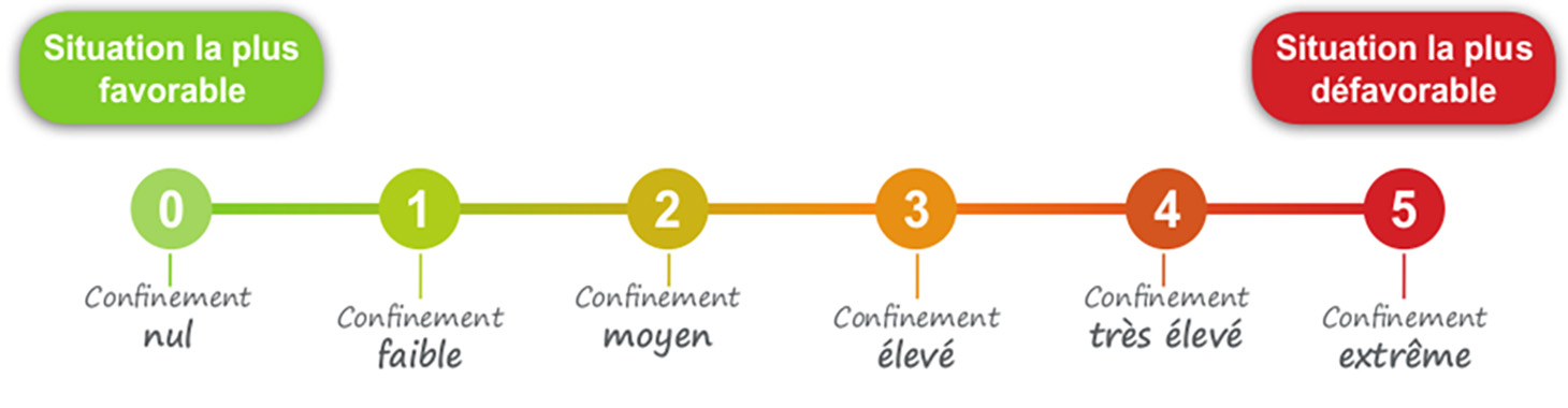 Représentation schématique des différents indices de confinement